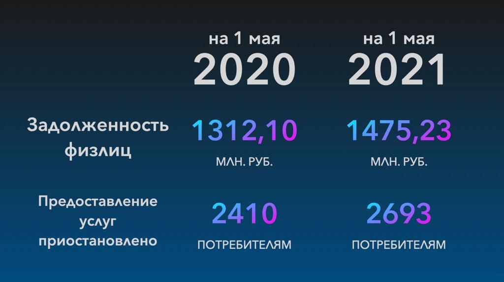 На 163 миллиона выросла задолженность абонентов Ставрополькрайводоканала